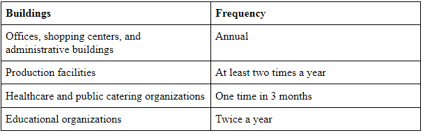 Frequency of Clean-up Activities