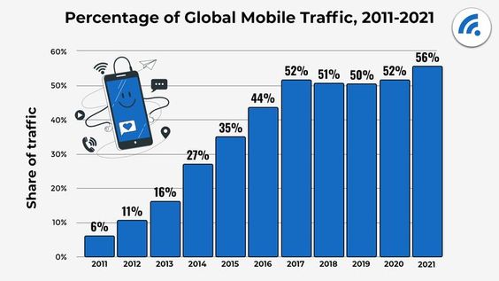 percentage-of-global-mobile-traffic