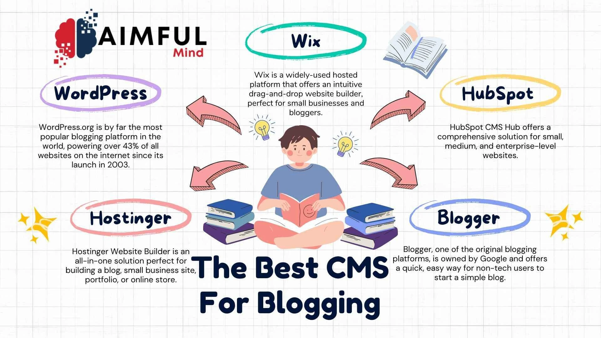 The Best CMS For Blogging Website From The List