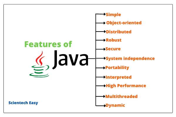 Features of Java Programming Language (Java Buzzwords) - Scientech Easy