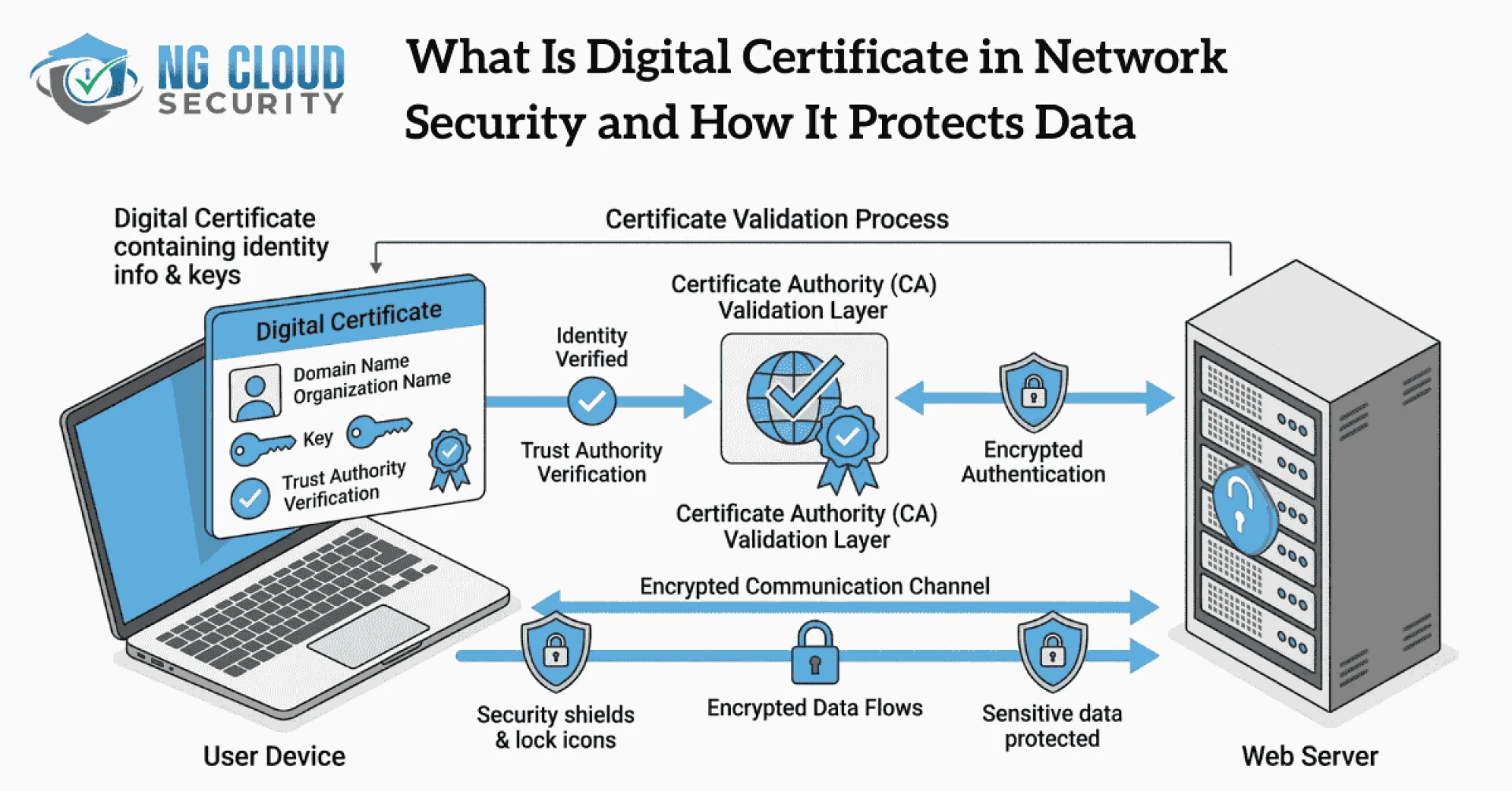 What Is Digital Certificate in Network Security and How It Protects Data
