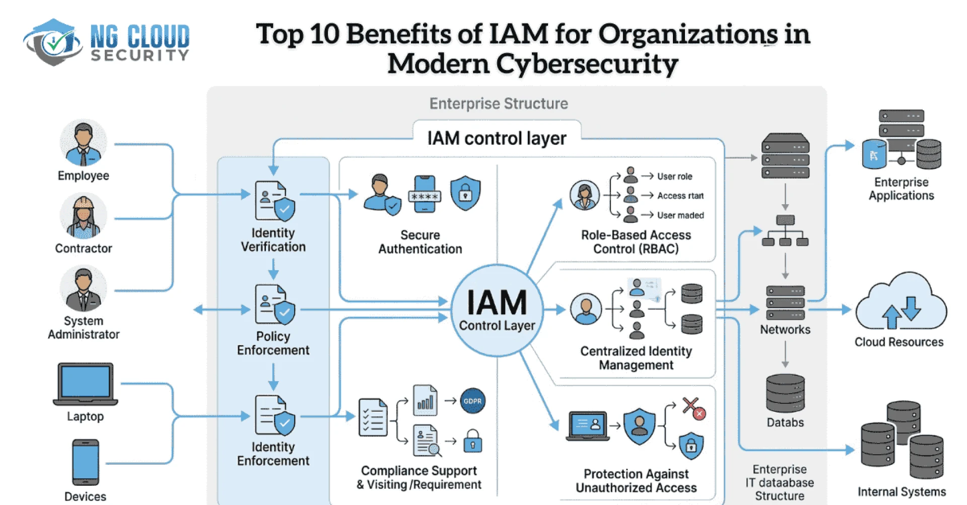 Top 10 Benefits of IAM for Organizations in Modern Cybersecurity