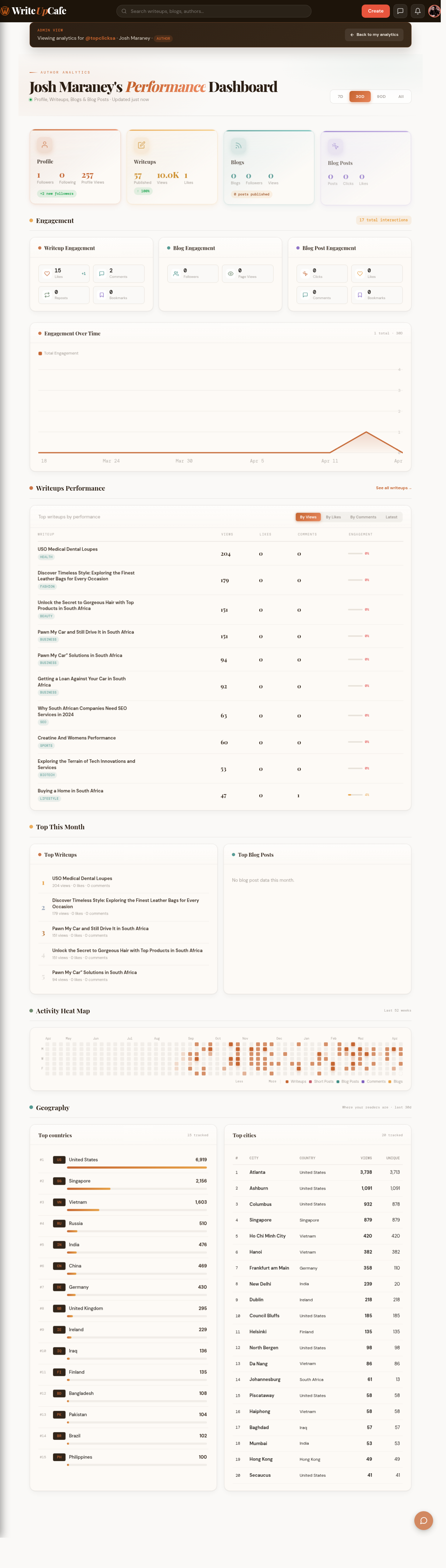 Full screenshot of the global analytics dashboard showing profile/writeup/blog category cards, engagement breakdown, engagement-over-time chart, top writeups by views, a 52-week activity heat map, and a geography breakdown with top countries and cities.