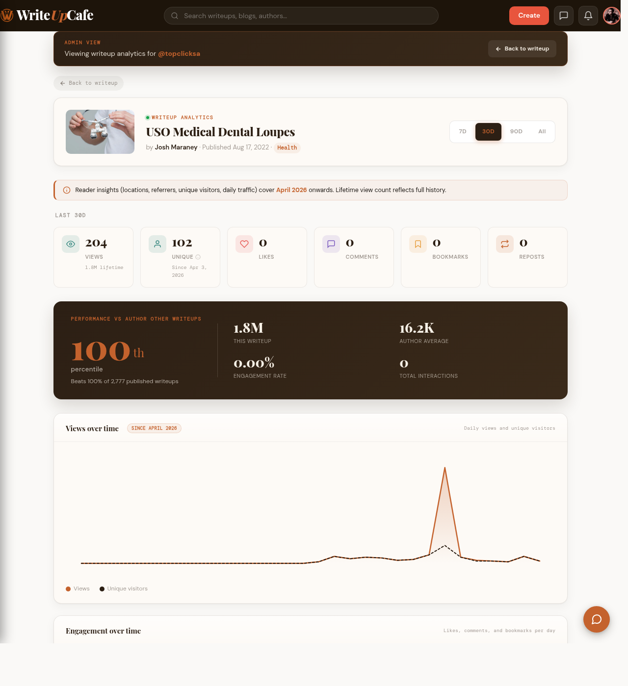 Top of the per-writeup analytics page showing a post titled 'USO Medical Dental Loupes', the time range selector, an overview strip with views, unique visitors, likes, comments, bookmarks, reposts, the 'performance vs author other writeups' comparison panel with 100th percentile, and the views-over-time chart.