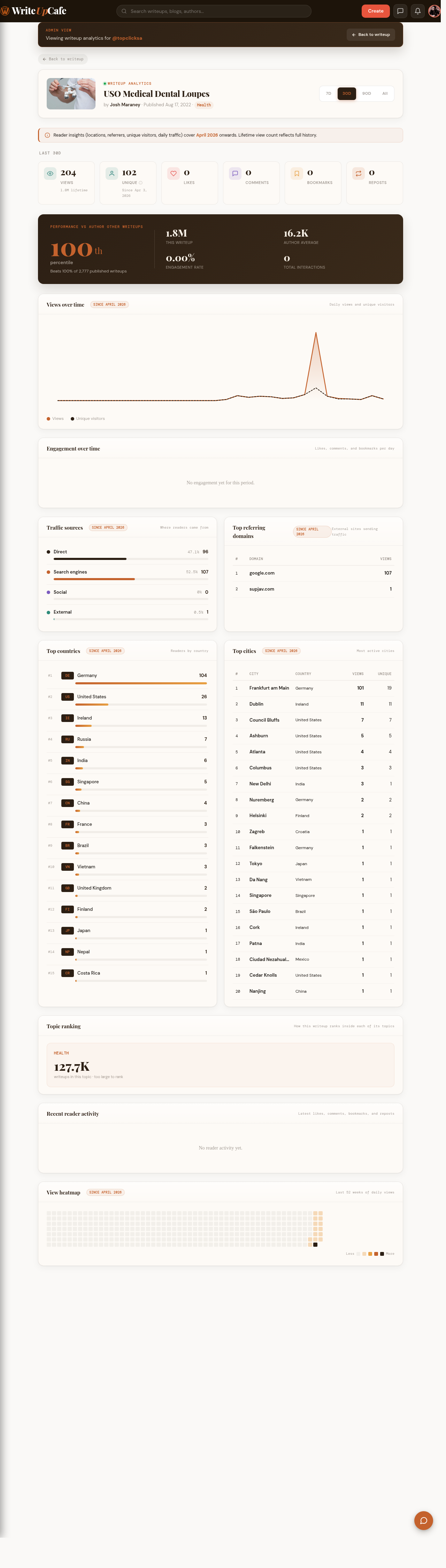 Full per-writeup analytics page with traffic-sources panel (direct, search engines, social, external), top-referring-domains table, top countries bar chart, top cities table, topic ranking, recent reader activity, and a 52-week view heatmap.