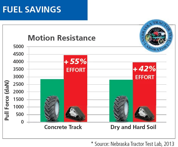 Tires vs. Tracks: Which is More Fuel Efficient