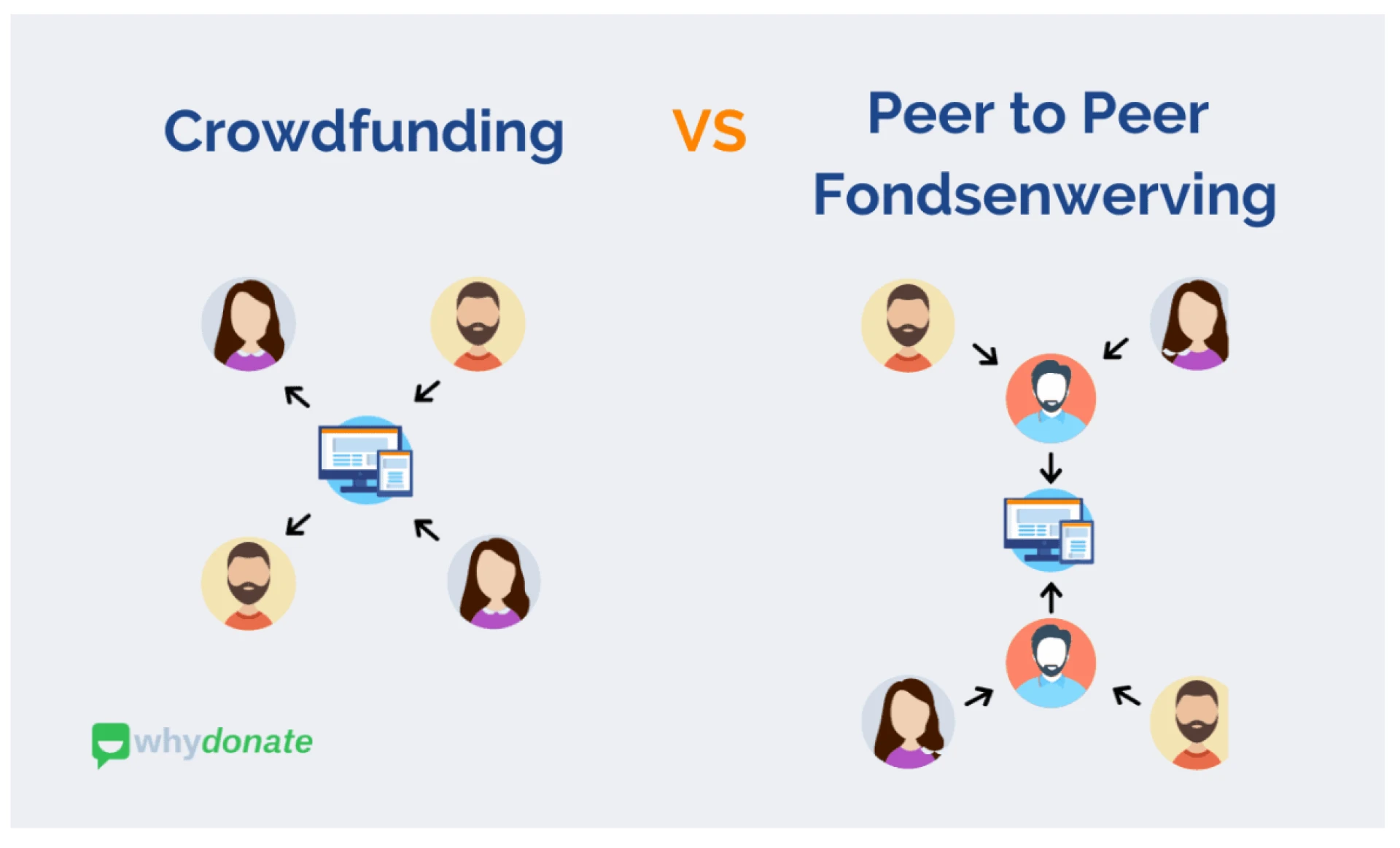 Crowdfunding Vs Peer-to-Peer Fundraising: Gemeinsamkeiten und Unterschiede