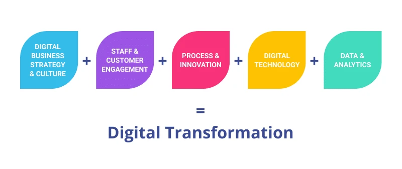 What Are The 6 Core Elements of Digital Transformation?