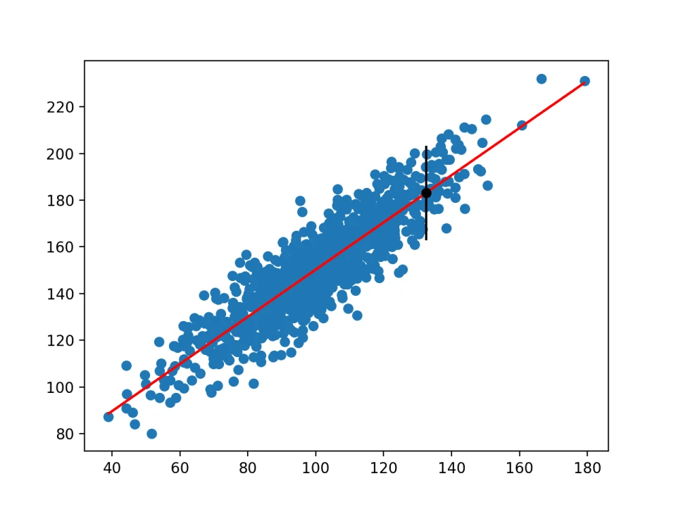 Correlation and Regression Analysis Training: Unraveling the Power of Data Relationships