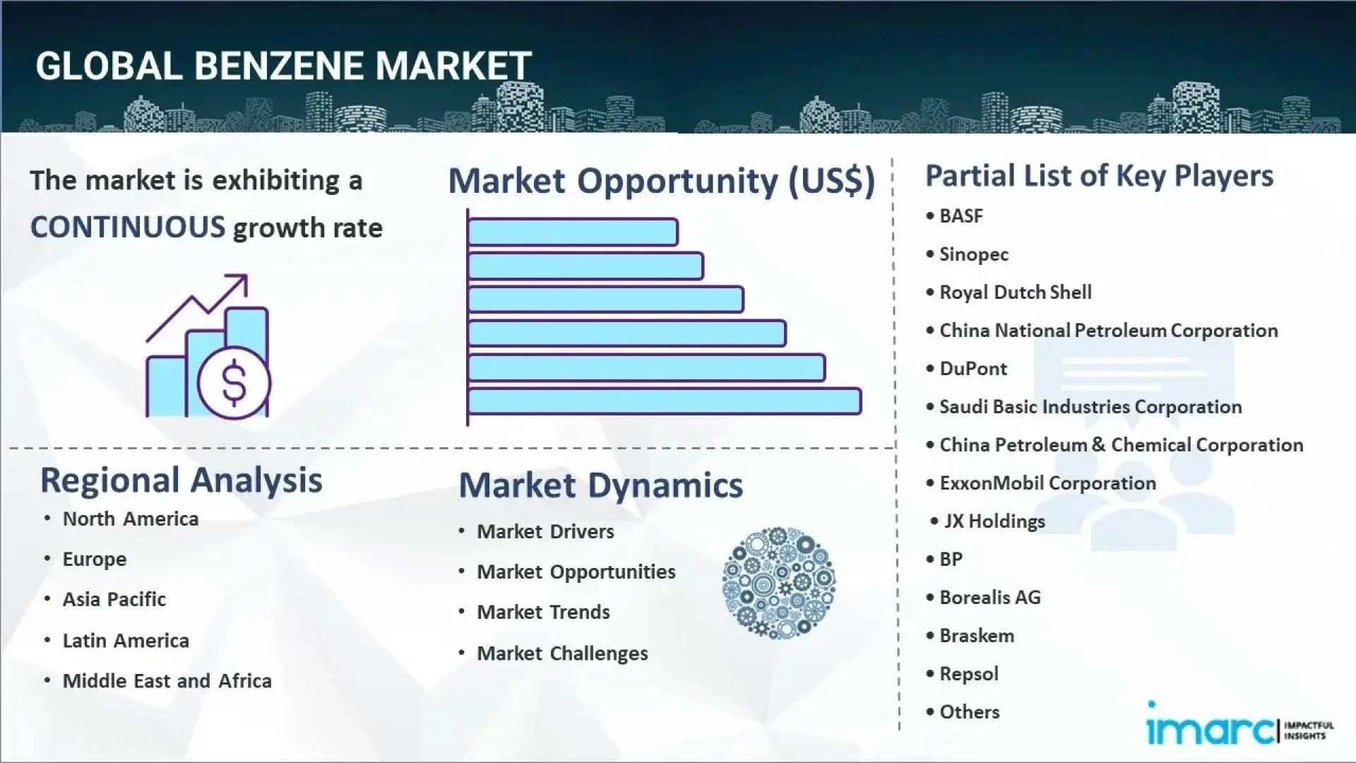 Benzene Market Size, Share, Growth | CAGR of 3.2% during 2024-2032