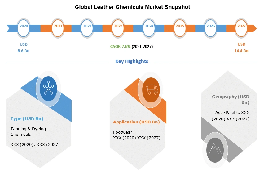 Leather Chemicals Market Insights 2021 Focusing on Key Trends, Business Opportunity and Forecast to 2027