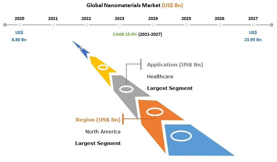 Nanomaterials Market Expecting Huge Demand in Upcoming Years | Business Strategy by Industry Professionals