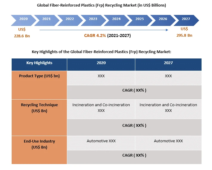 Fiber-Reinforced Plastics (FRP) Recycling Market to Develop Growth Story with New Business Development Strategy by Key Players