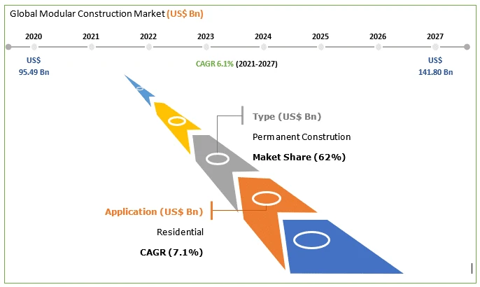 Modular Construction Market Growth, Industry Analysis | Global and Regional Market Forecast to-2027
