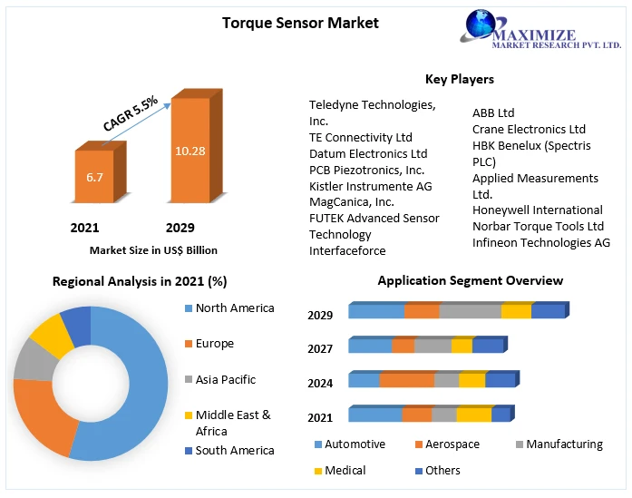 Torque Sensor Market Business Strategies, Revenue and Growth Rate Upto 2029