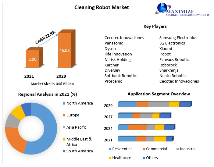 Cleaning Robot Market Technology, Application, Products Analysis and Forecast to 2029