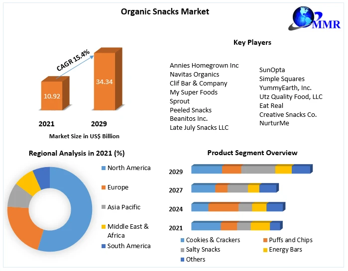 Organic Snacks Market Key Reasons For The Present Growth Trends With Detailed Forecast To 2022-2029