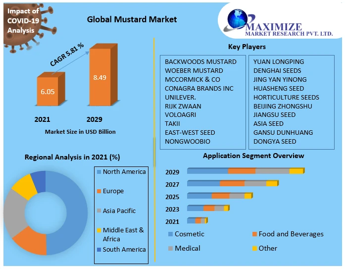 Global Mustard Market Research Report And Predictive Business Strategy By  Forecast 2022-2029