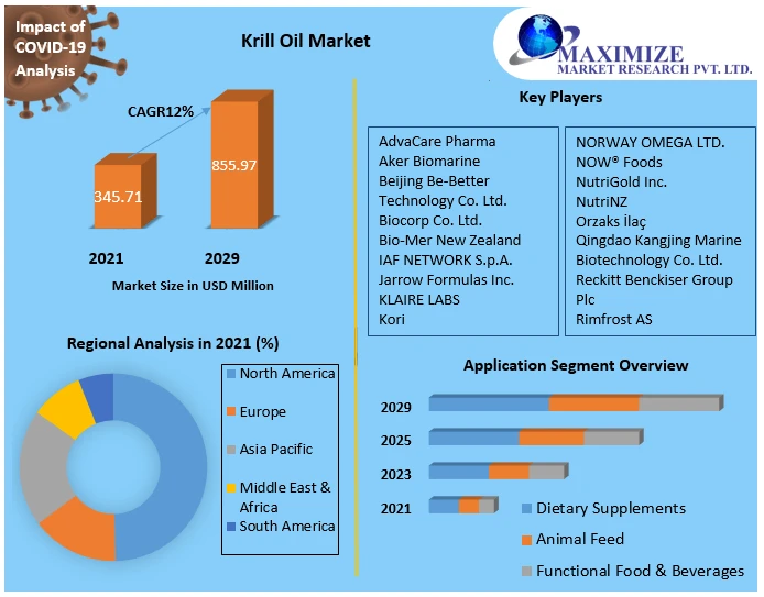 Krill Oil Market Key Company Profiles, Types, Applications and Forecast to 2029