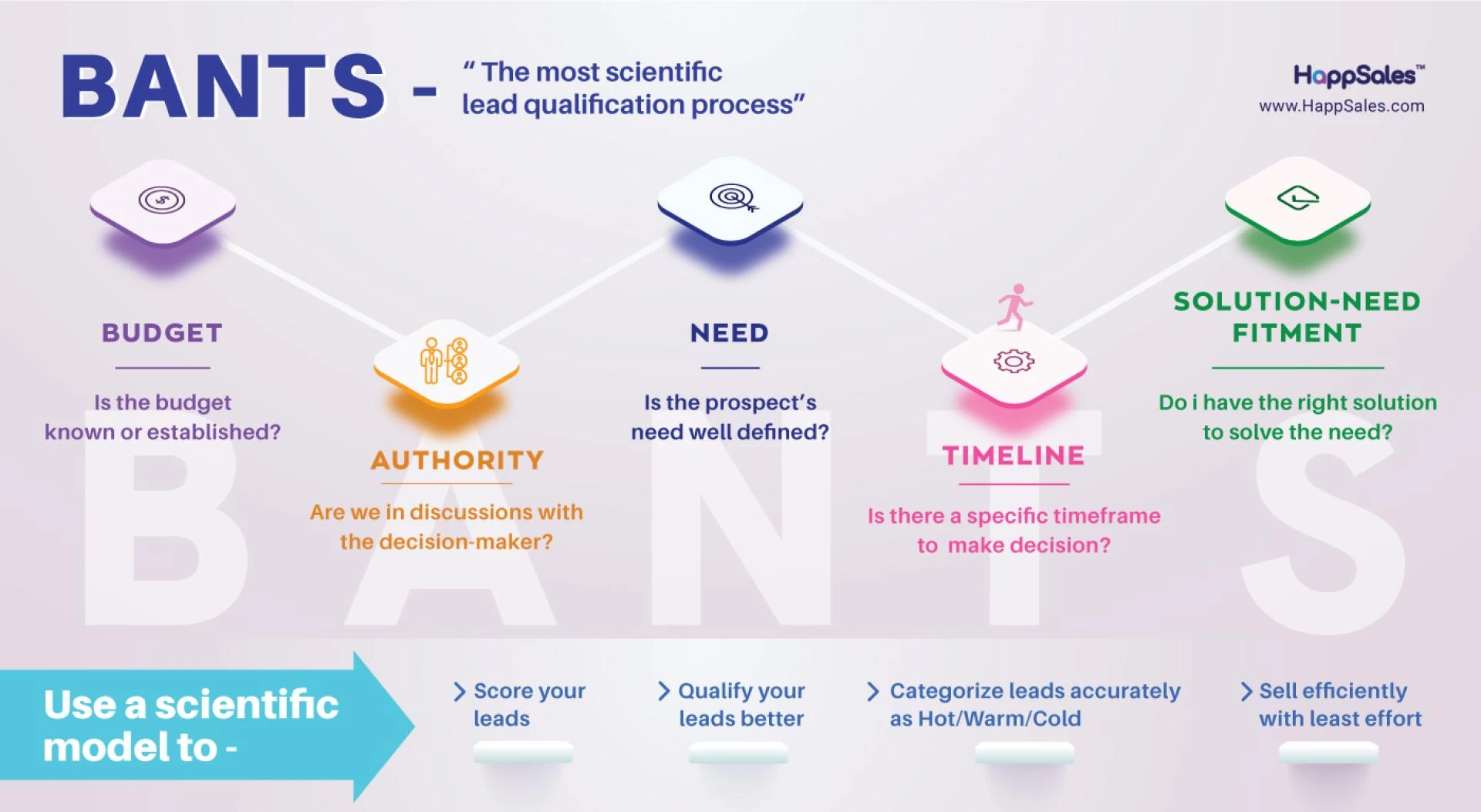 Go Beyond BANT Lead Qualification: Embrace the Modern BANTS Framework in 2022