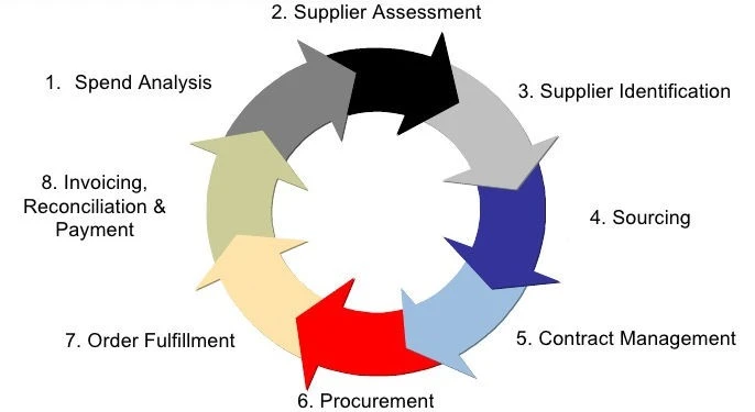 E-Procurement software in South Africa