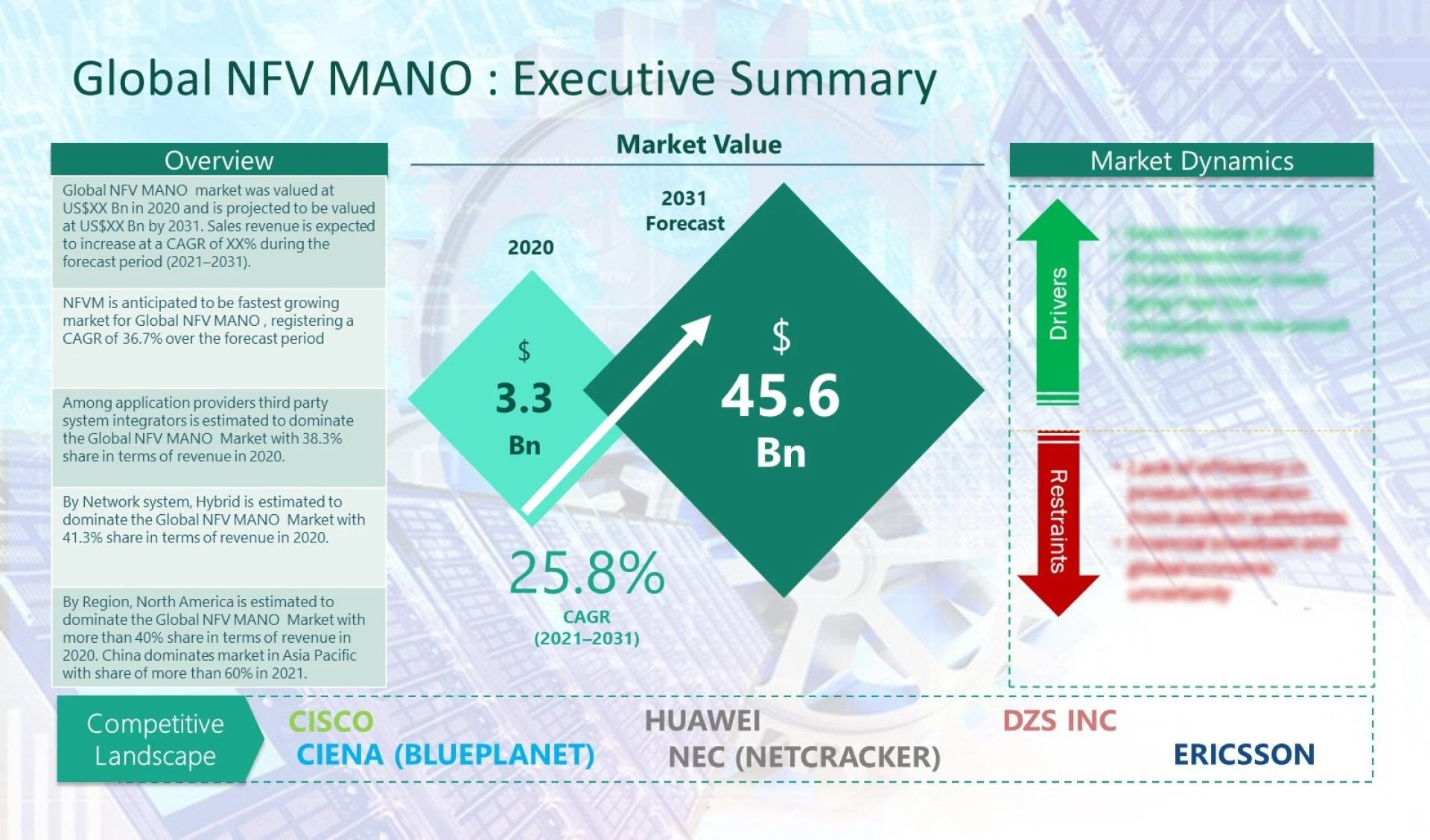 NFV Management and Orchestration (MANO) Market is growing at the rate of more than 25.8% CAGR 2031