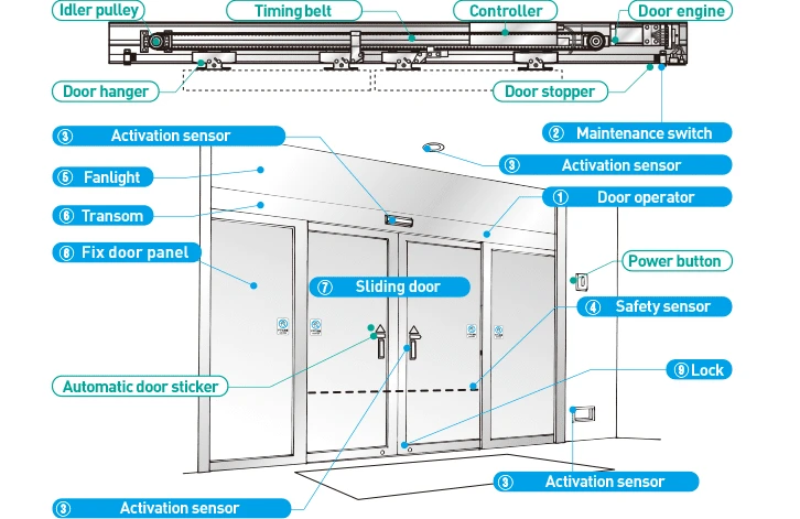 How Do Automatic Doors Work
