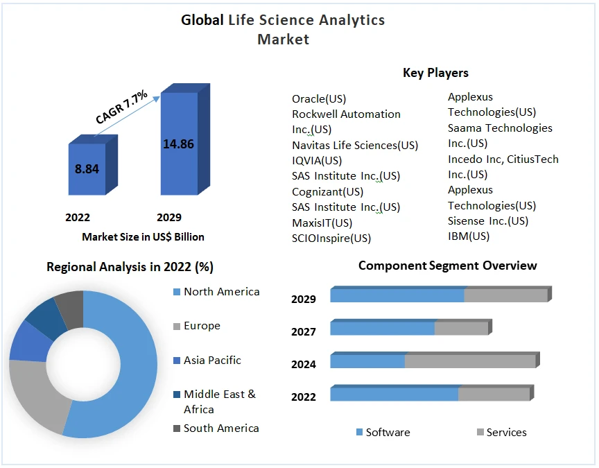 Life Science Analytics Market Revenue Growth Regional Share Analysis 2029
