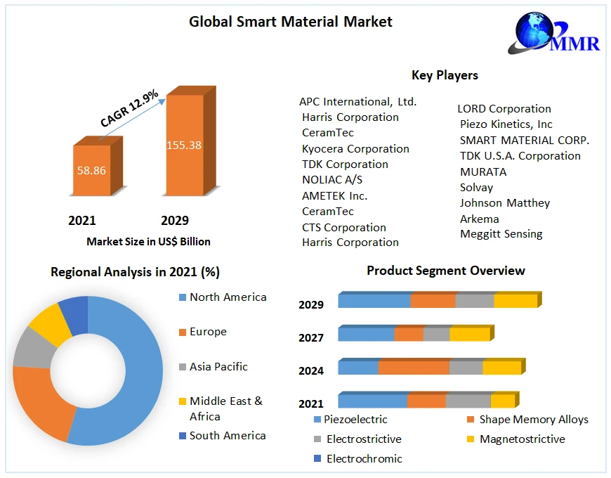 Smart Material Market Size, Share, Growth &amp; Trend Analysis Report 2029
