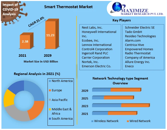 Smart Thermostat Market is estimated to reach worth USD 11.23 Billion by 2029 end, accelerating at a growth rate of 21.4% CAGR | Maximize Market Research