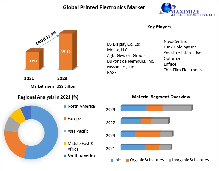 Printed Electronics Market by Manufacturers, Regions, Business Demands 2029