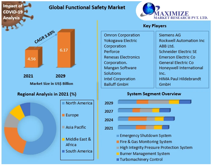 Functional Safety Market Assessments, Gross Margin, Development Trends &amp; Industry Forecast to 2029