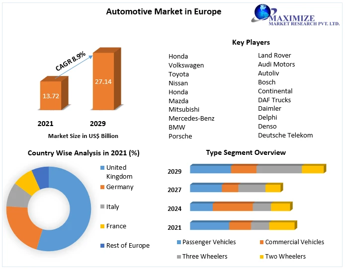 Automotive Market Size, Share, Growth &amp; Trend Analysis Report by 2029
