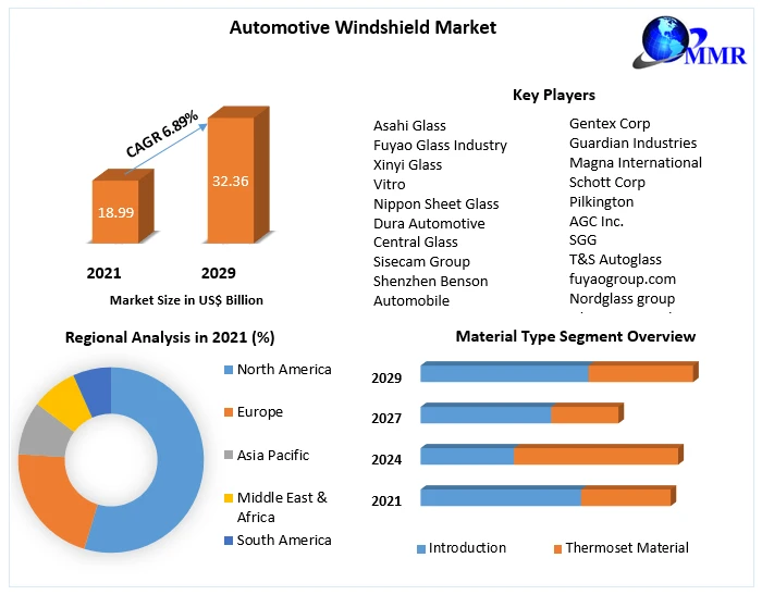 Automotive Windshield Market Production, Growth, Share, Demand and Applications Forecast 2029