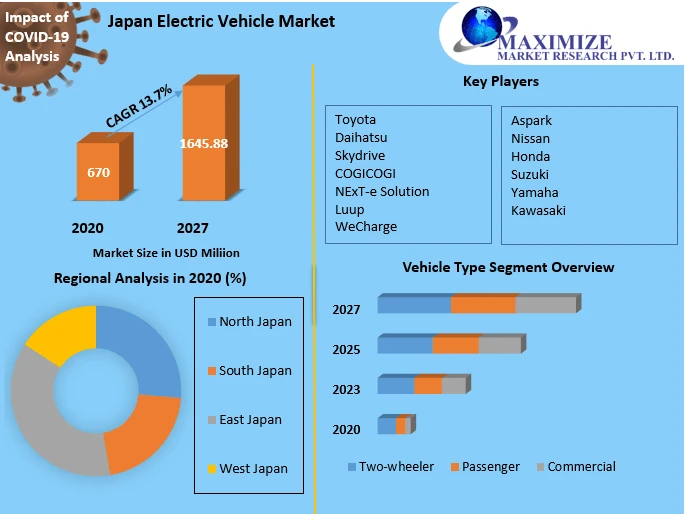 Japan Electric Vehicle Market Size, Status, Top Players, Trends and Forecast to 2027