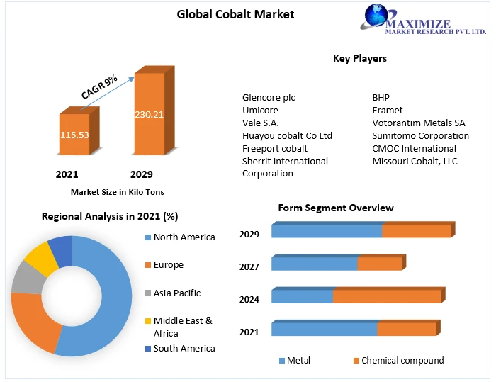 Cobalt Market Trends by Countries, Type and Application, Top Manufacturers 2029