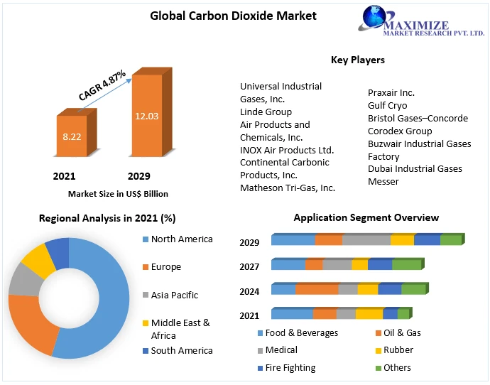 Carbon Dioxide Market Production, Growth, Share, Demand and Applications Forecast 2029