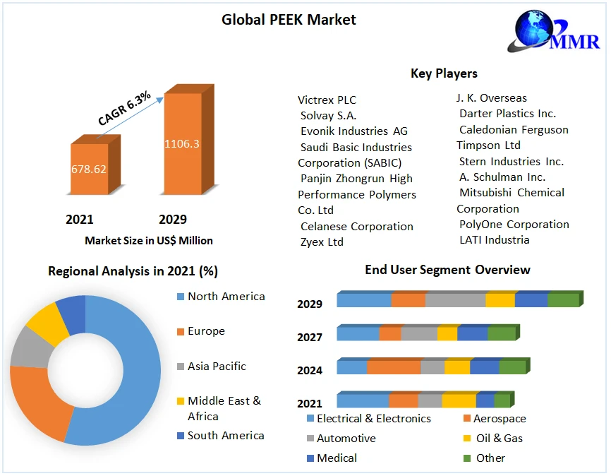 PEEK Market Business Strategies, Revenue and Growth Rate Upto 2029