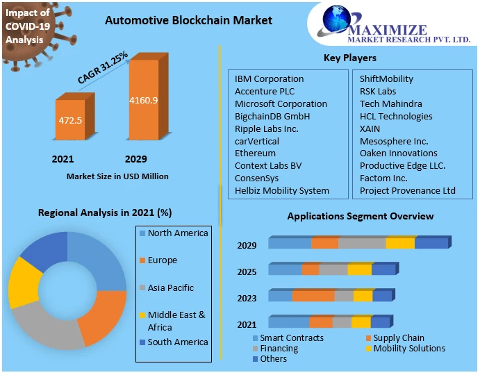 Automotive Blockchain Market Depth Study, Analysis, Growth, Trends, Developments 2029