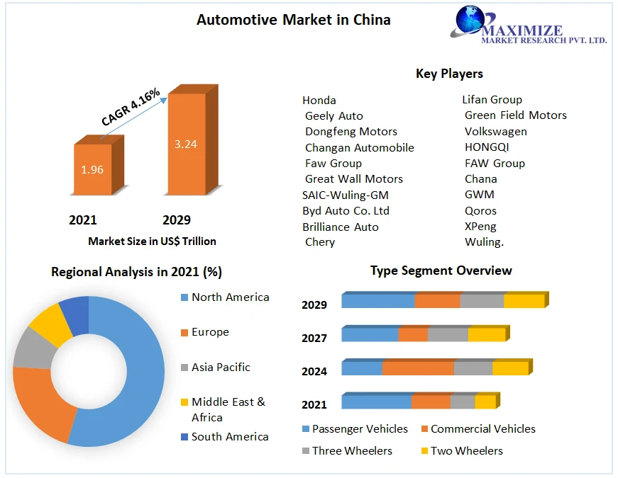 Automotive Market Research Report, Size, Share, Trends, Demand, Growth, Revenue 2029