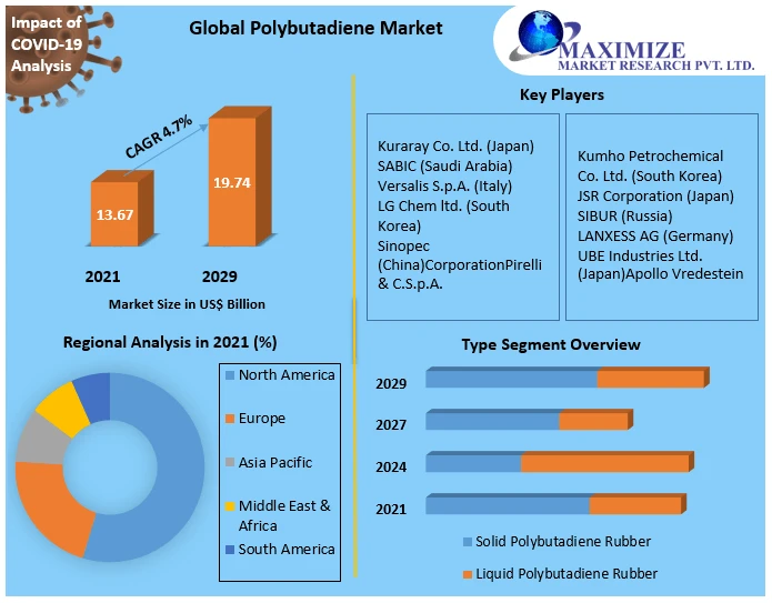 Polybutadiene Market Overview by Global Development and Growth 2029