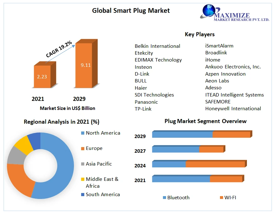 Smart Plug Market Latest Trends and Business Scenario 2029