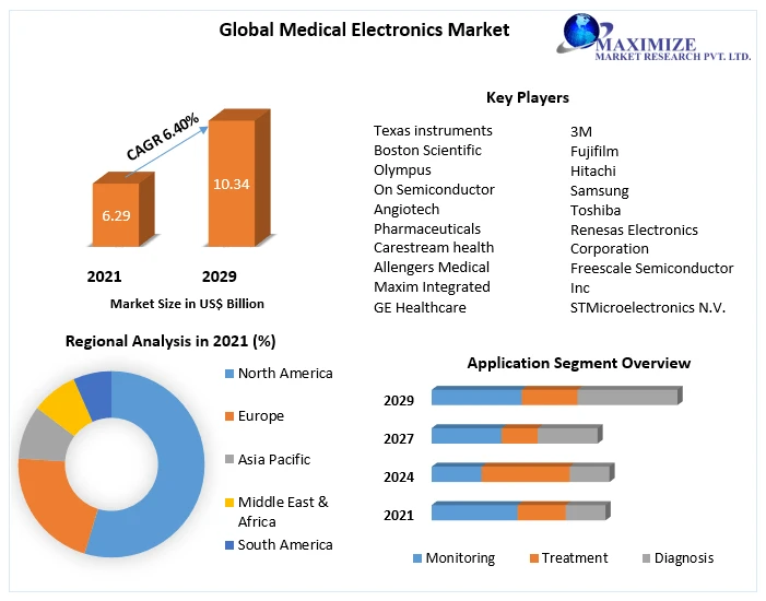 Medical Electronics Market High-Tech Industry Analysis, Industry Overview 2029