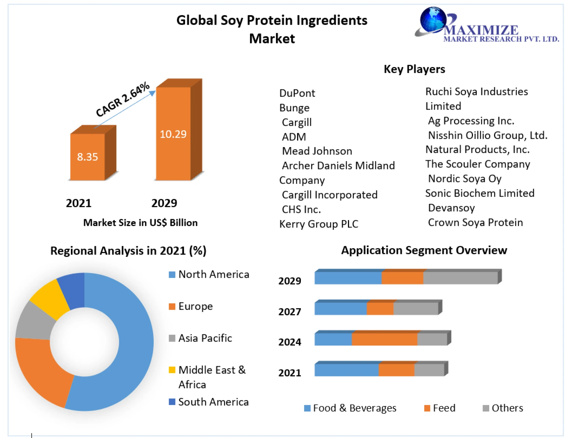 Soy Protein Ingredients Market Value Chain, Stakeholder Analysis and Trends 2029