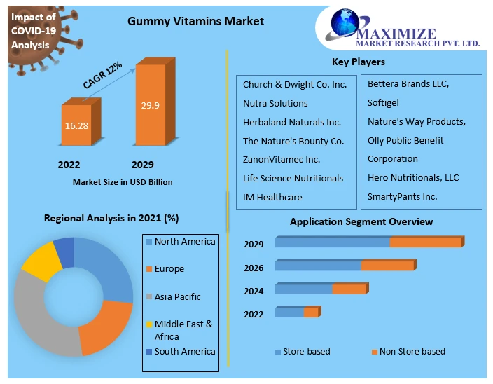 Gummy Vitamins Market Opportunities for Stakeholders Focus on Growth Strategies 2029