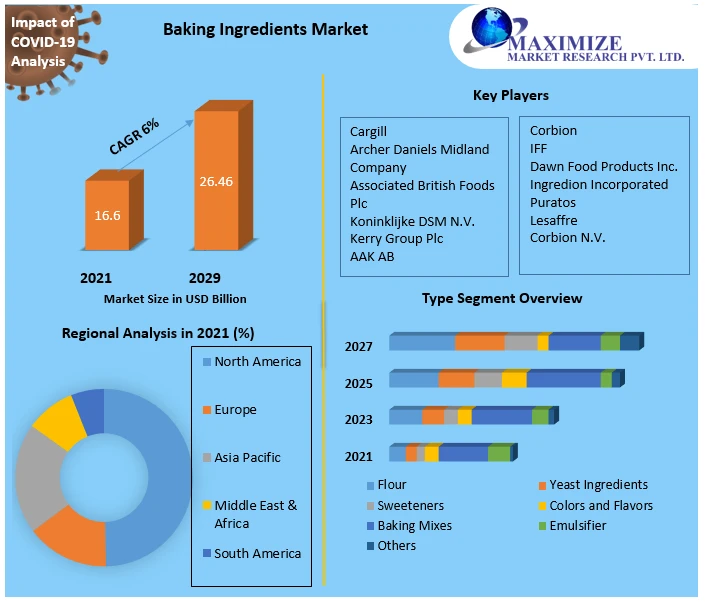 Baking Ingredients Market by Manufacturers, Types, Regions and Application Research 2029
