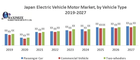 Japan Electric Vehicle Motor Market Trends and Forecast Report 2027