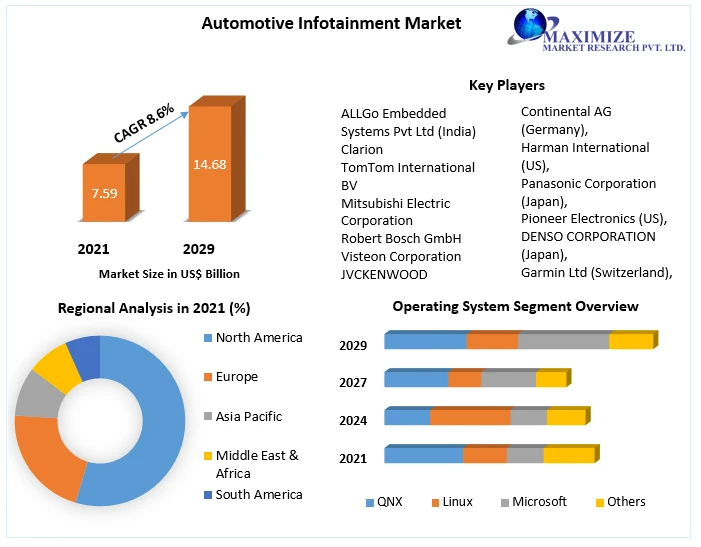 Automotive Infotainment Market Size, Share, Growth &amp; Trend Analysis 2029
