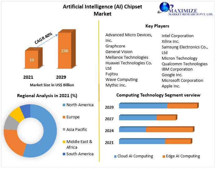 Artificial Intelligence Chipset Market Growth, Share, Demand and Applications Forecast 2029