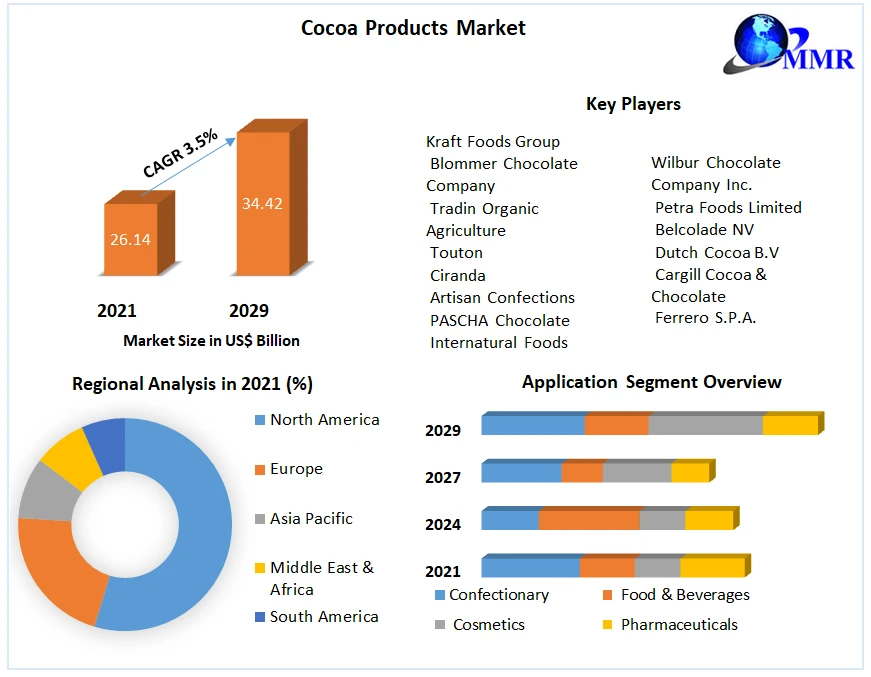 Cocoa Products Market Development Trends, Competitive Landscape and Key Regions 2029
